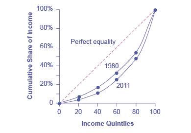 Poverty and Inequality