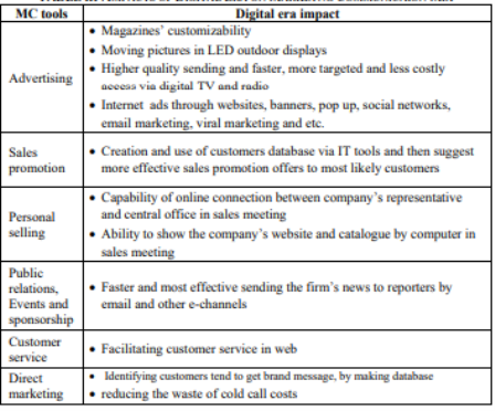 integrated marketing strategy essay